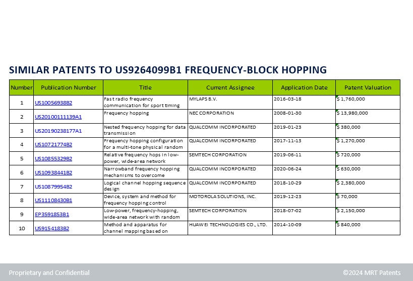 Patent Valuation Report - Porfolio