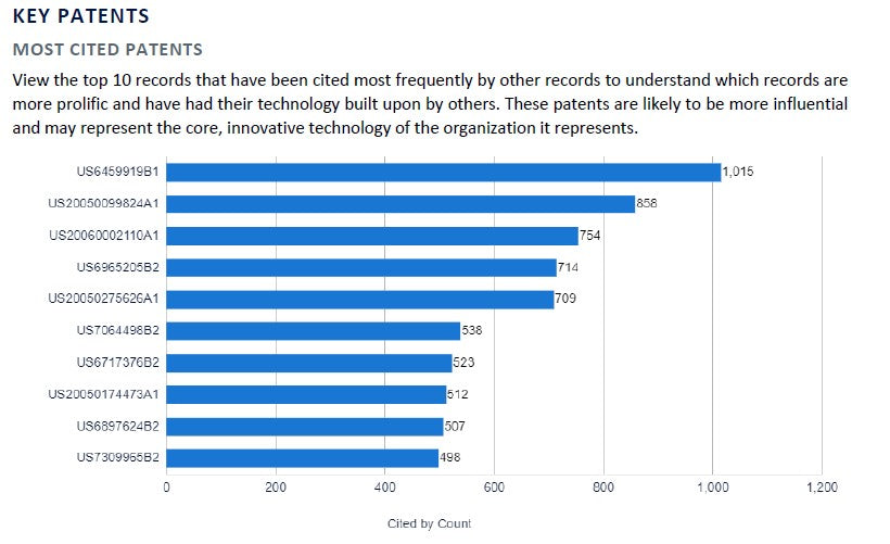 IP Landscape Report